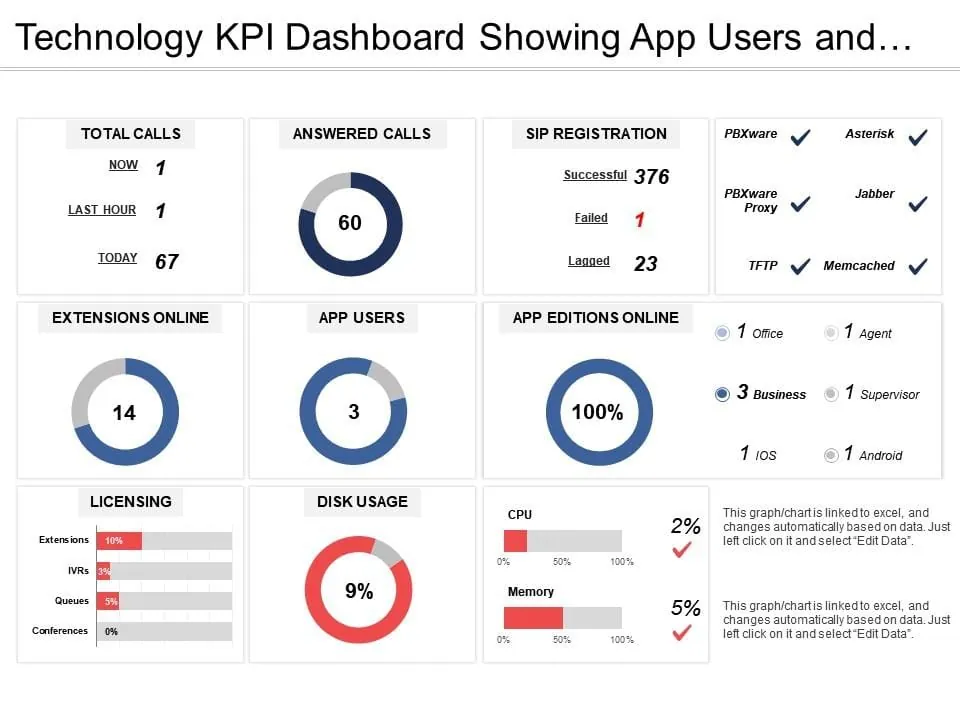 لوحة معلومات تقنية KPI